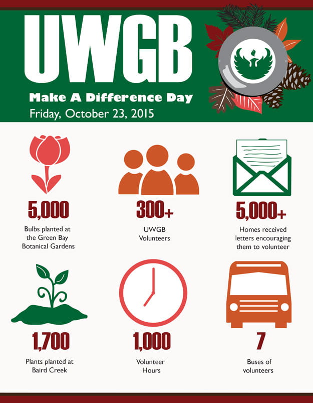 UWGB Make a Difference Day Infographic - see statistics below for text equivalent